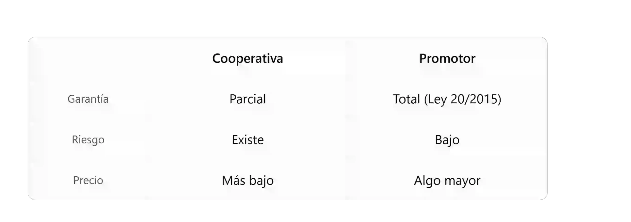 Cooperativas de vivienda: cómo funcionan, riesgos del modelo y diferencias frente a comprar sobre plano a un promotor